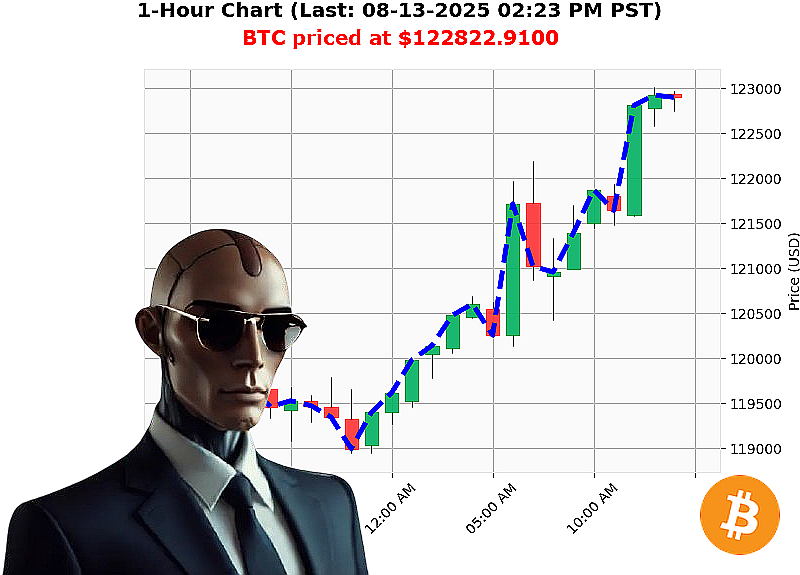 Auctron Chart