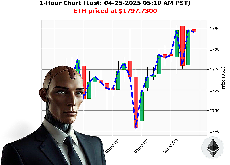 Auctron Chart