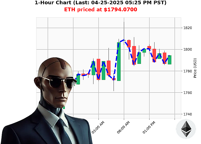 Auctron Chart