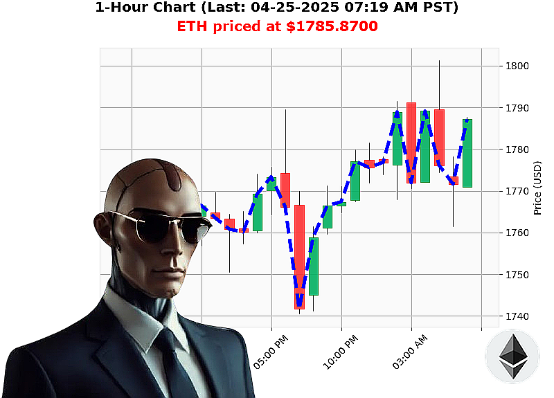Auctron Chart