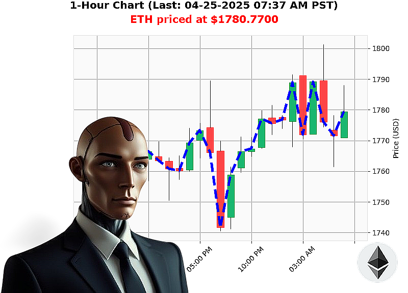 Auctron Chart