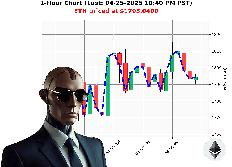 Auctron Chart