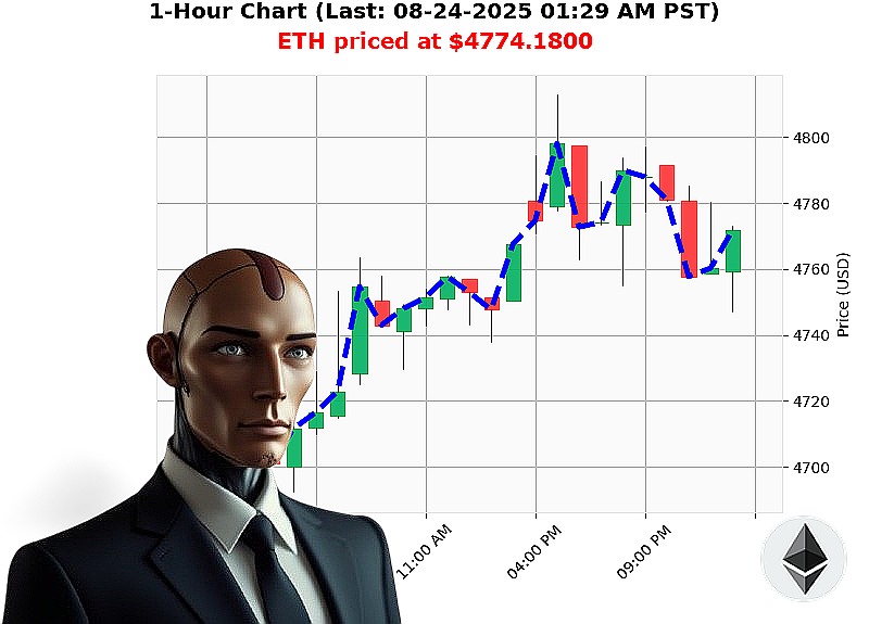 Auctron Chart