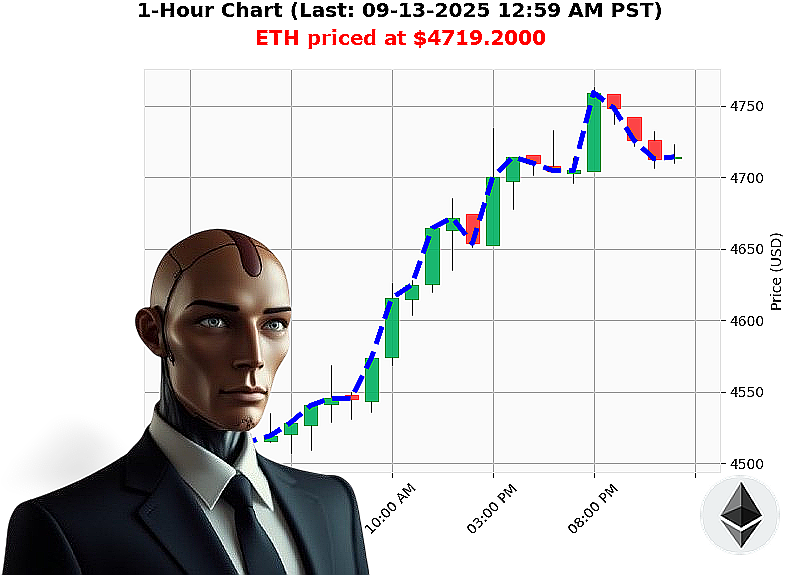 Auctron Chart