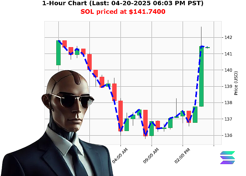 Auctron Chart