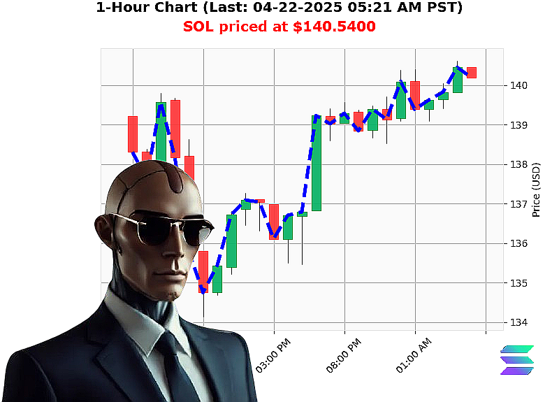 Auctron Chart