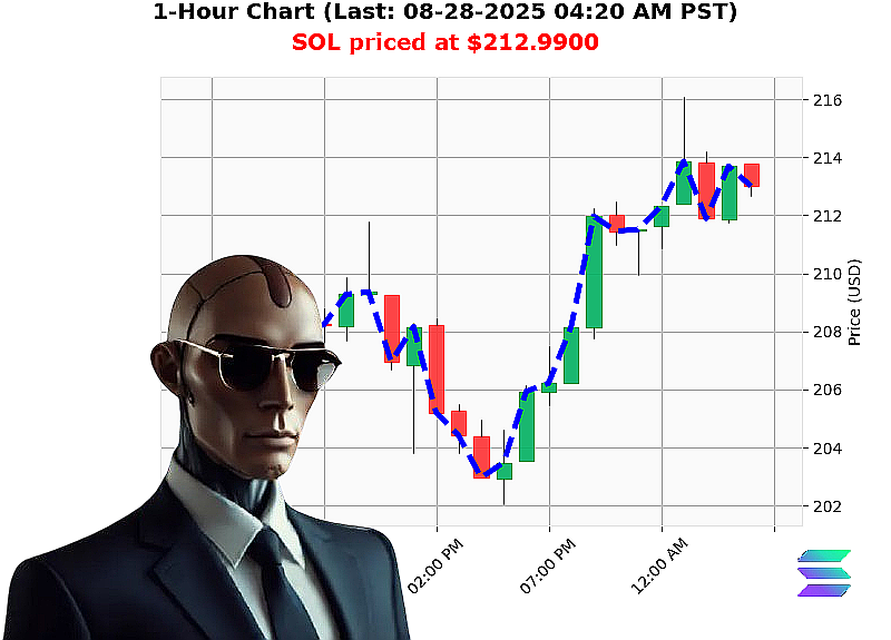 Auctron Chart