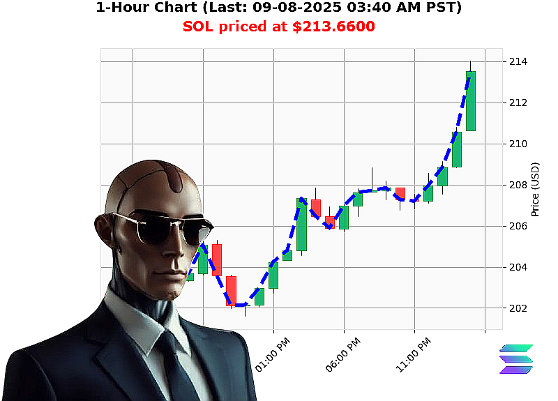 Auctron Chart