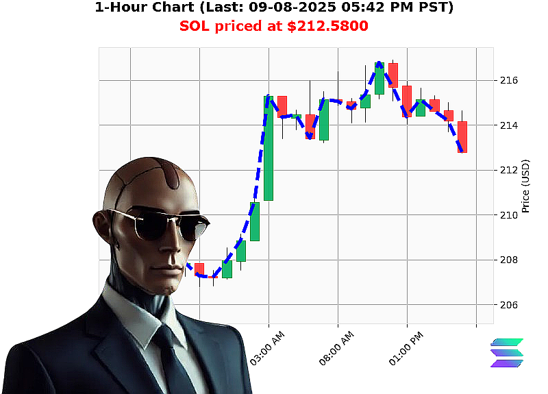 Auctron Chart