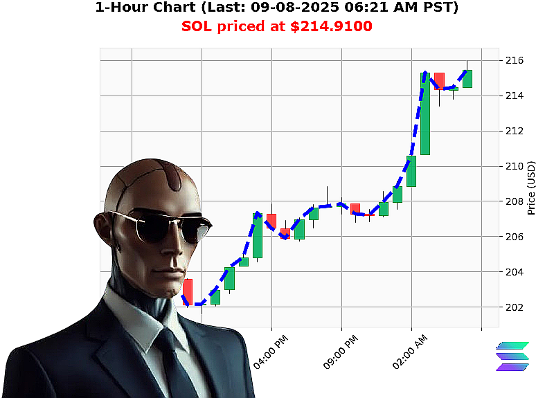 Auctron Chart