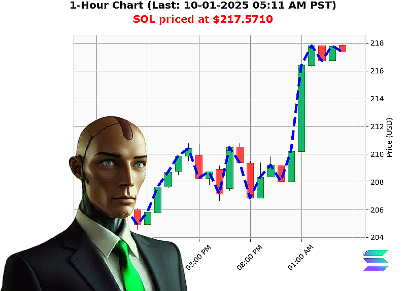 Auctron Chart